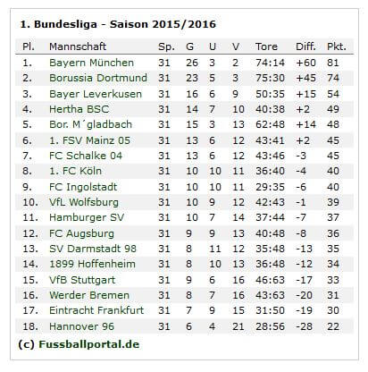 Bundesliga 2015 16 Spieltag 32 News Und Wettquotenvergleich