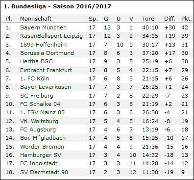 Bundesliga Start Ruckrunde Wer Wird Deutscher Meister 2016 2017